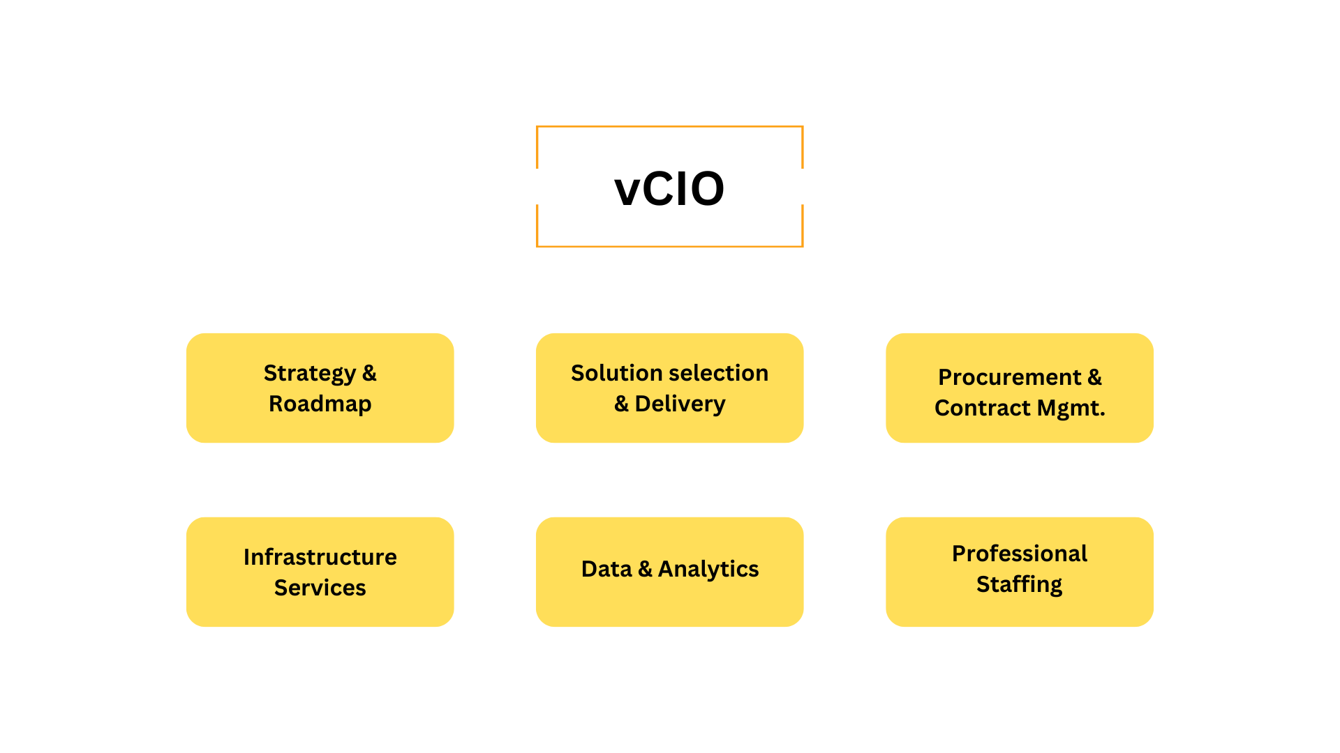 vCIO